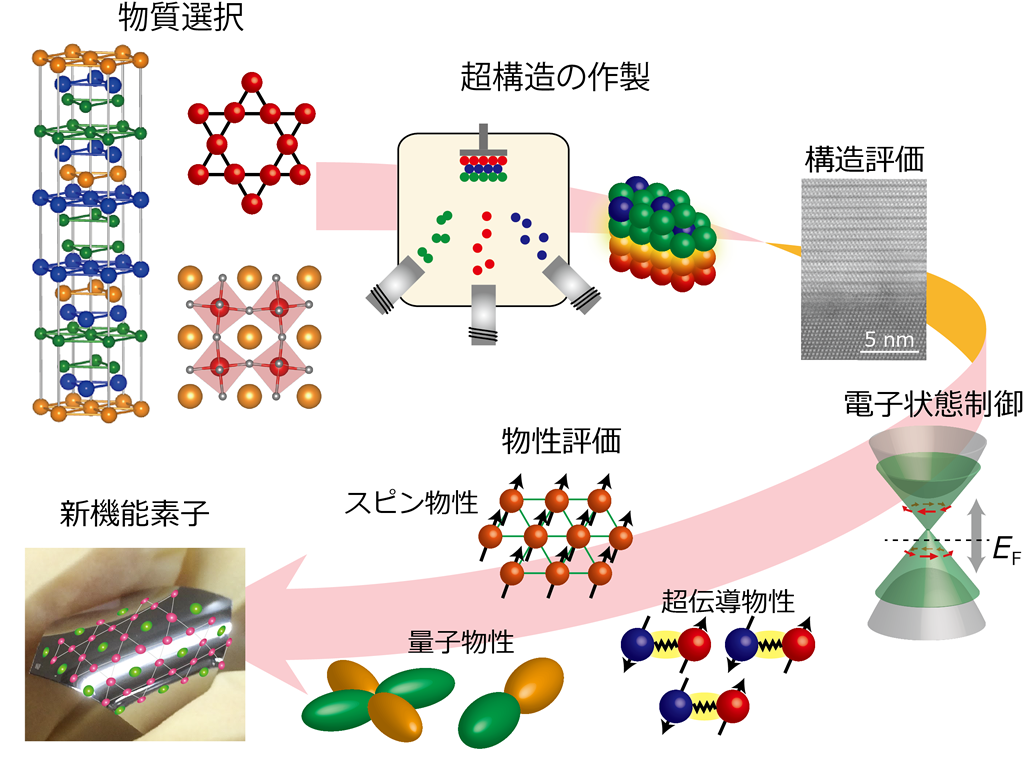 薄膜・界面における物性物理 -合成と制御- - 東北大学大学院 理学研究